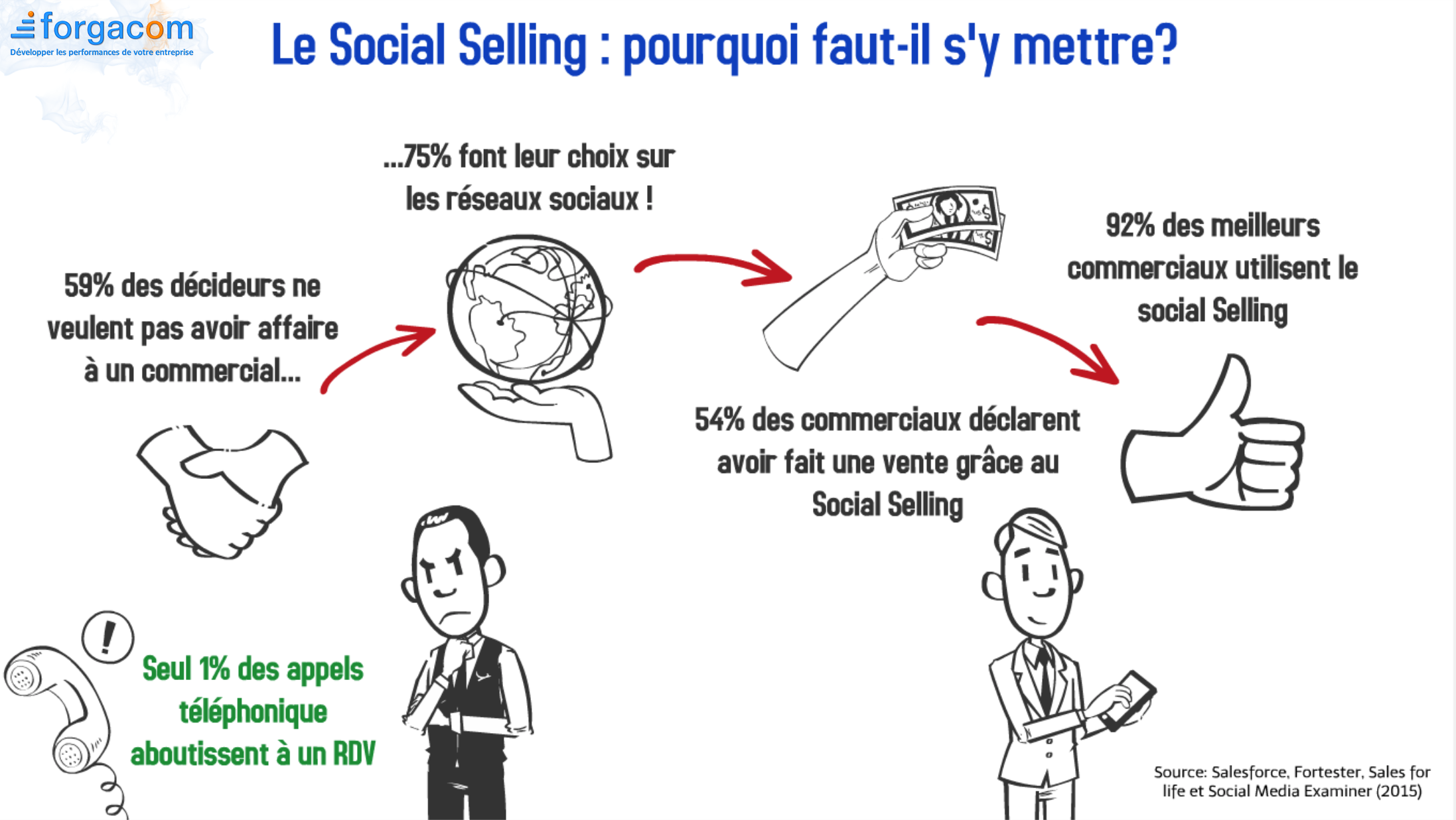 Le Social selling - Pourquoi s'y mettre ?