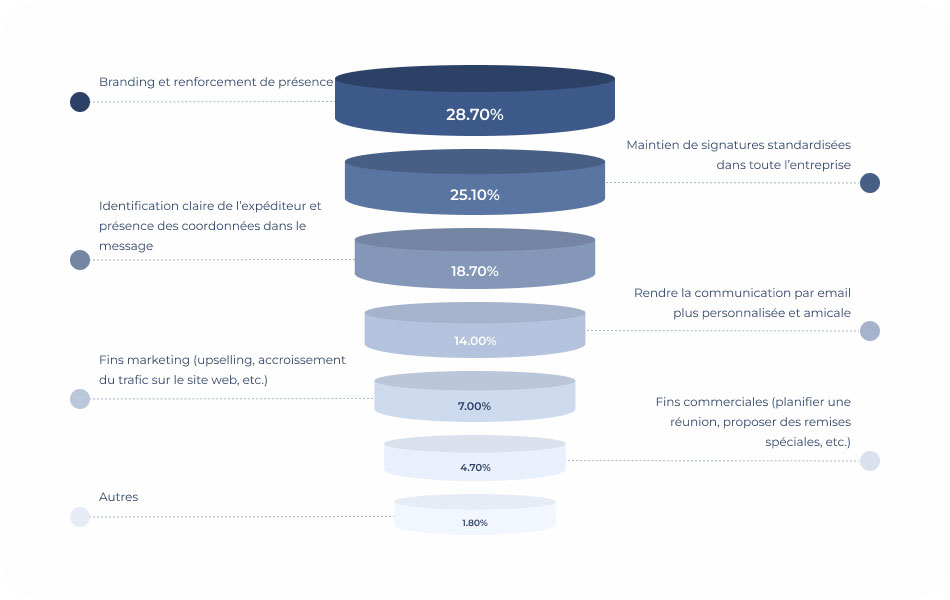 Le principal objectif de l’utilisation de signatures d’email