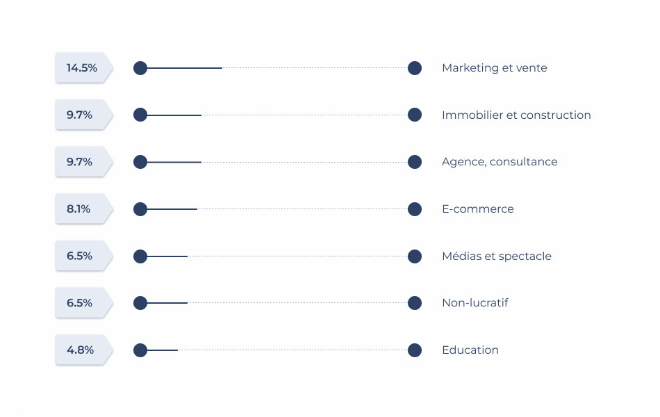 Les 7 industries les plus populaires pour l’utilisation de signatures d’email