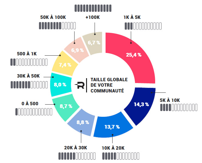 Les abonnements par réseau social - Reech via le Journal du Community Manager