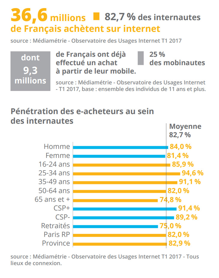 36.6 millions de français achètent sur internet