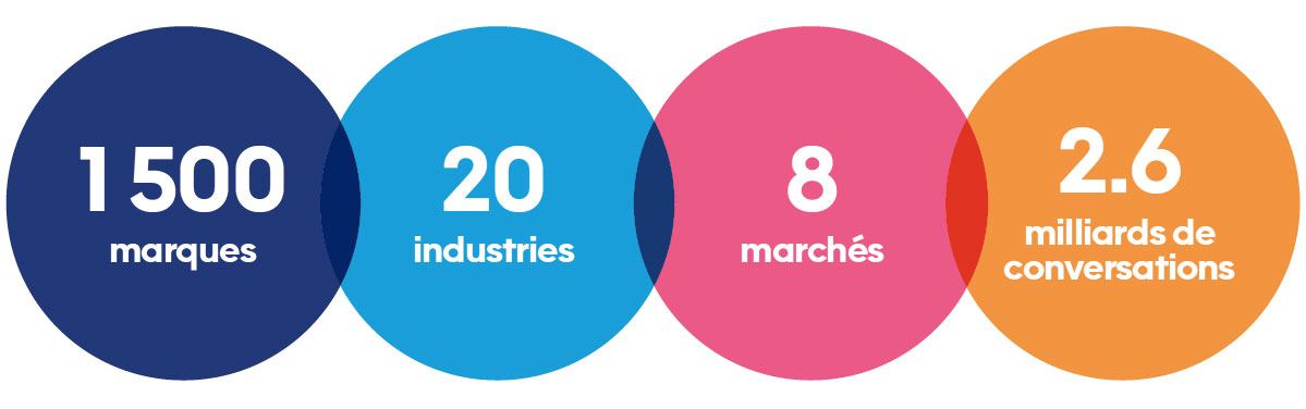 Le rapport Love Brand 2022