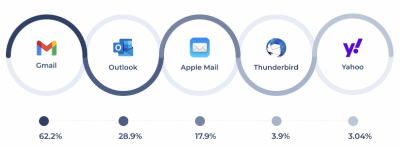 Les clients email les plus populaires auprès des utilisateurs