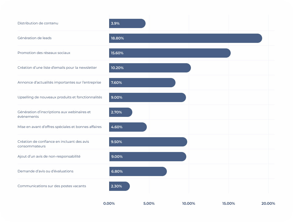 Les principales utilisations des signatures e-mail en marketing