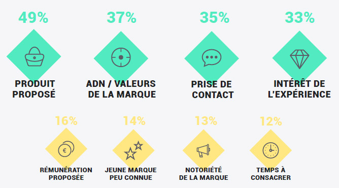 Quels sont les critères d’acceptation d'un partenariat pour les influenceurs