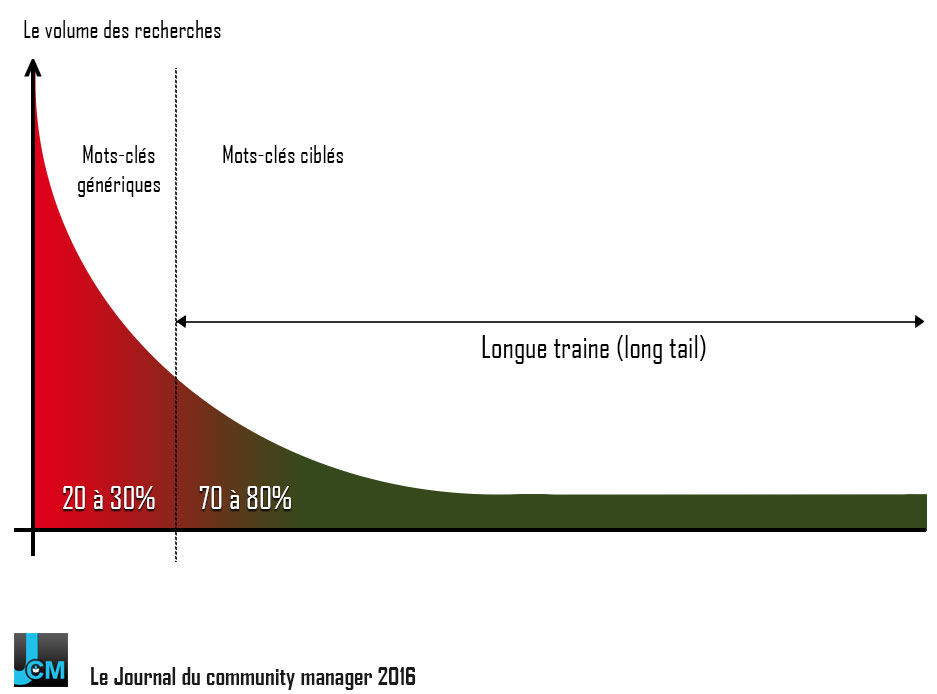 Longue-traine-lon-tail-SEO-Journal-du-CM