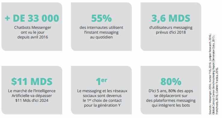 Marché des chatbots Les principaux chiffres du marché des chatbots