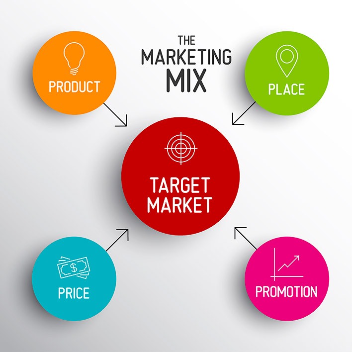Le Marketing Mix : Les 4P