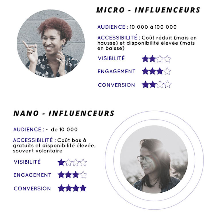 Micro-influenceurs et nano-influenceurs