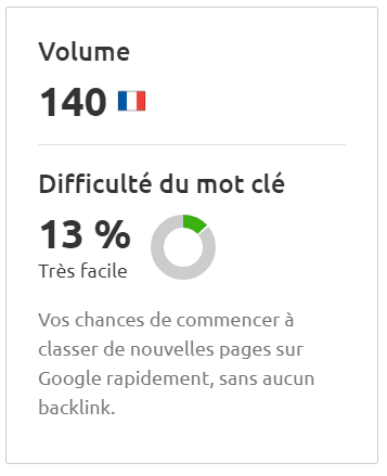 Volume et difficulté sur un mot-clé en SEO : SEMRush