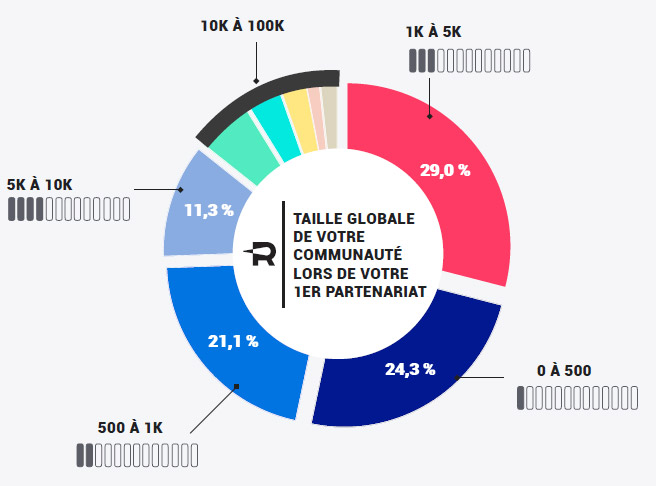 Taille communuté influenceurs 1er partenariat - Reech et Journal du CM