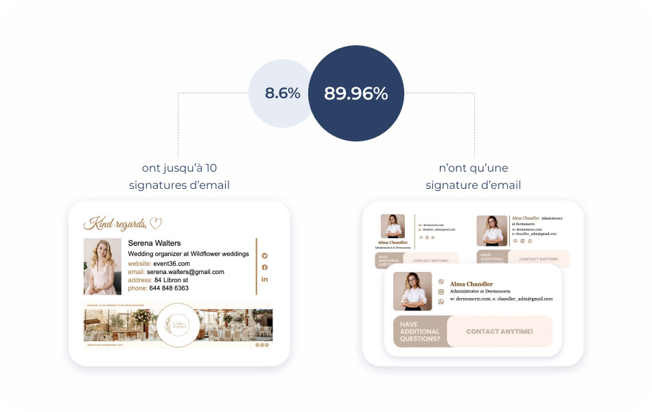 Nombre de signatures email utilisées