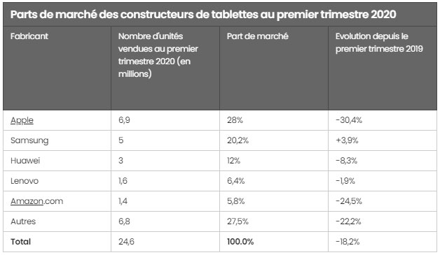 Parts de marché par constructeur au premier trimestre 2020