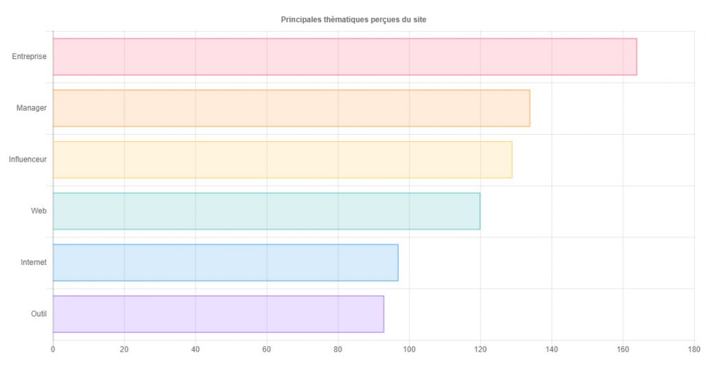 SEOQuantum : Thématiques perçues du site