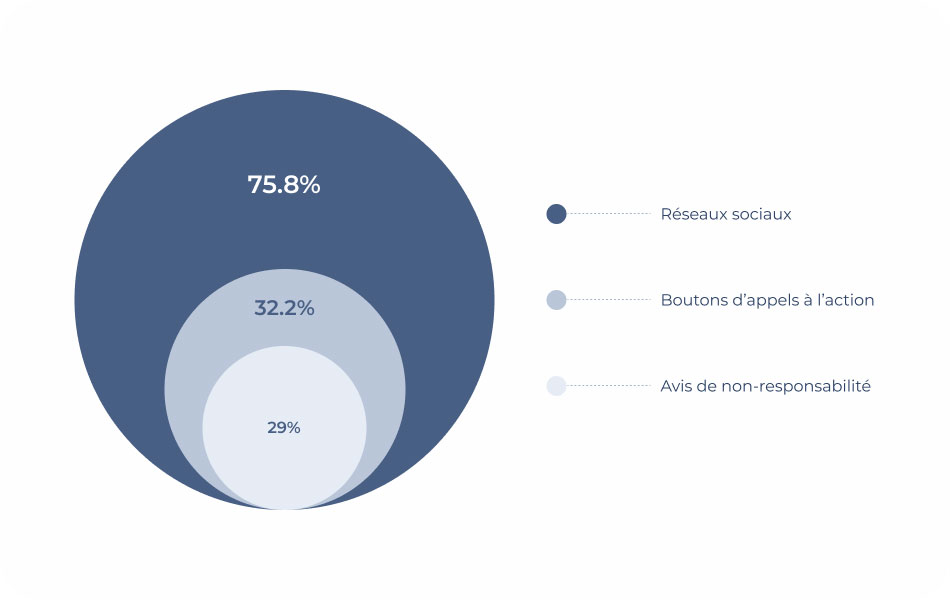 Quelles sont les informations ajoutées par les utilisateurs à leurs signatures d’email ?