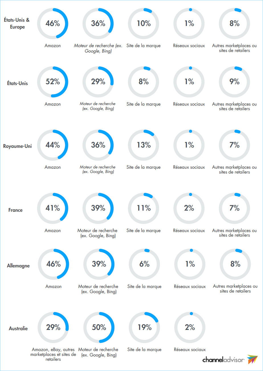 Rapport ChannelAdvisor canaux de recherches des consommateurs