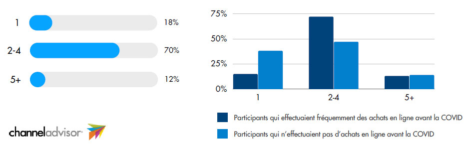 Rapport ChannelAdvisor : le nombre de touchpoints