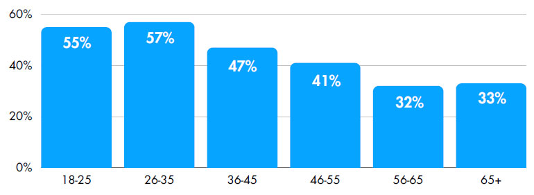 rapport ChannelAdvisor,Consommateurs en ligne