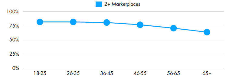 Rapport ChannelAdvisor nombre de marketplaces utiliseés