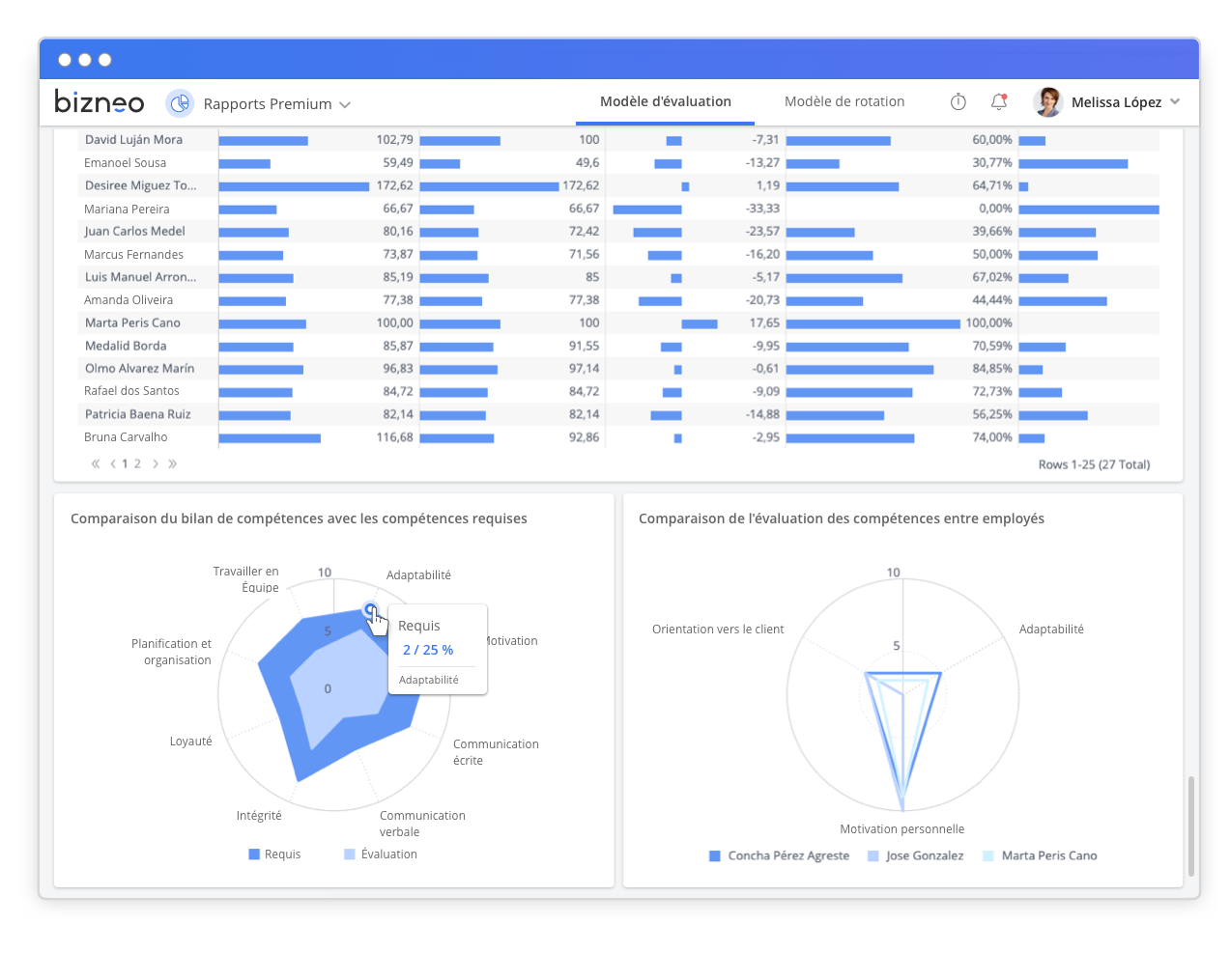 Bizneo : indicateurs et KPI des RH