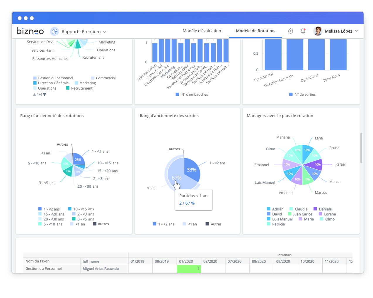 Bizneo : Tableau de bord RH