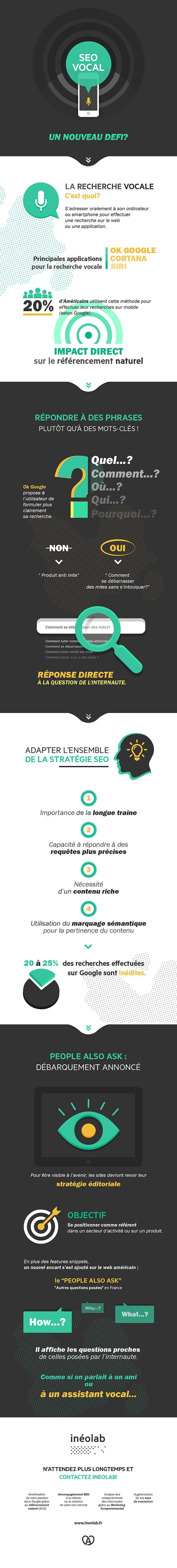 source infographie : <a href="https://www.ineolab.fr/blog/seo-recherche-vocale-search-infographie/">Ineolab</a>