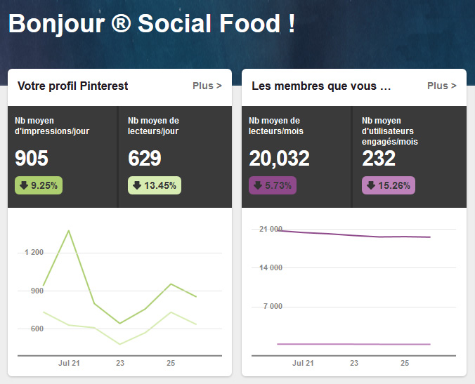 Social Food Analytics