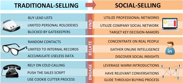 Social selling - Engage Relate Find