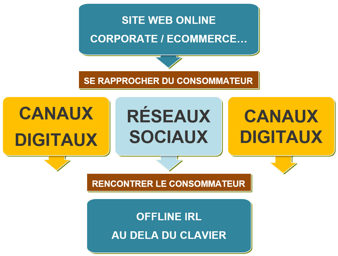 Schéma simplifié pour recherche de visibilité