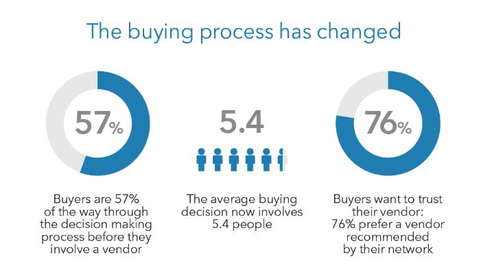 Social Selling : The buying process has changed