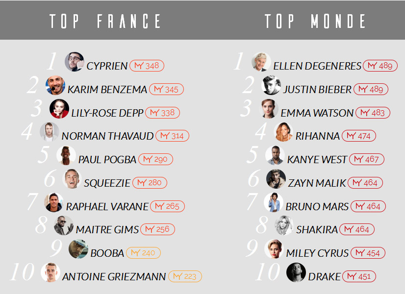 BuzzIndex - Top influenceurs Monde et France - Journal du CM