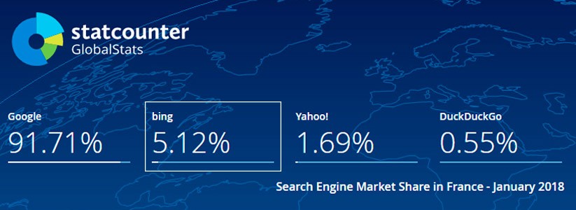 Bing Actualités : Trafic Bing vs Google