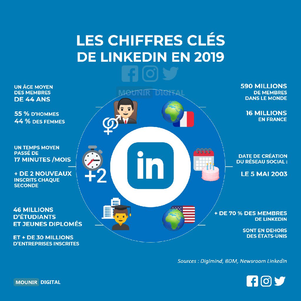 Chiffres-clés Linkedin 2019