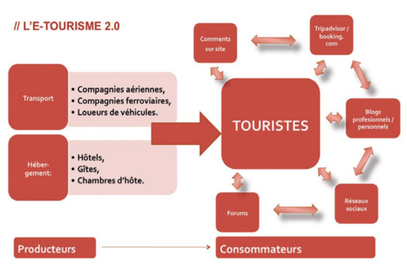 Les acteurs de l'e-tourisme