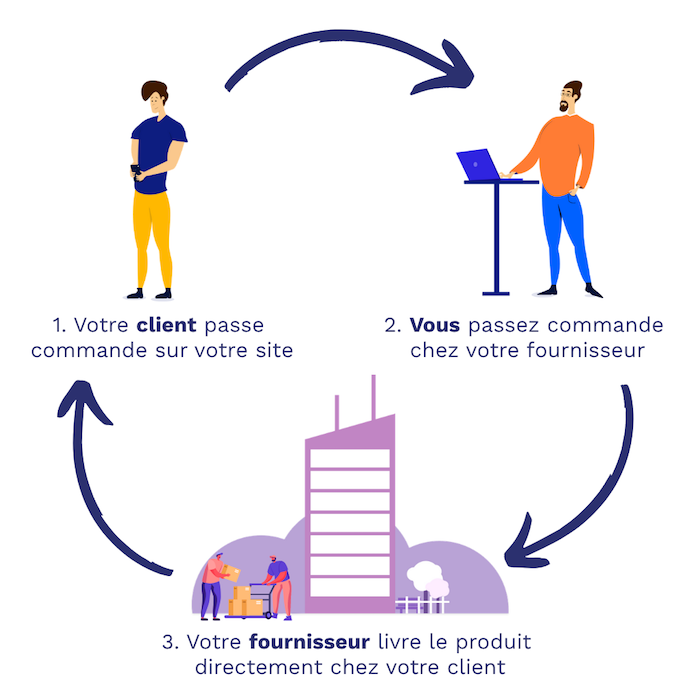 Qu’est-ce que le dropshipping ?