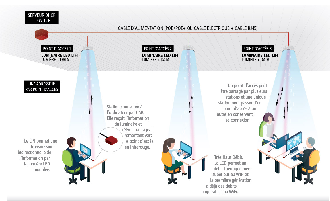 Présentation du fonctionnement du LiFi