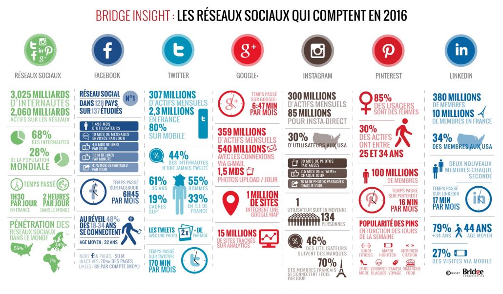 Les réseaux sociaux en 2016