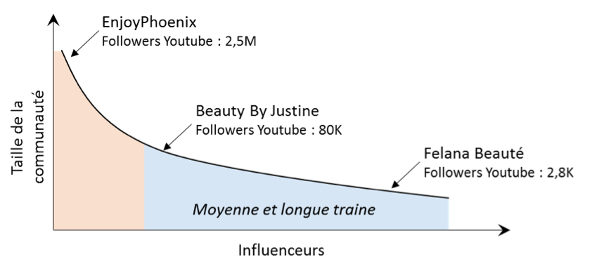 Agence marketing d'influence - moyenne et longue traine