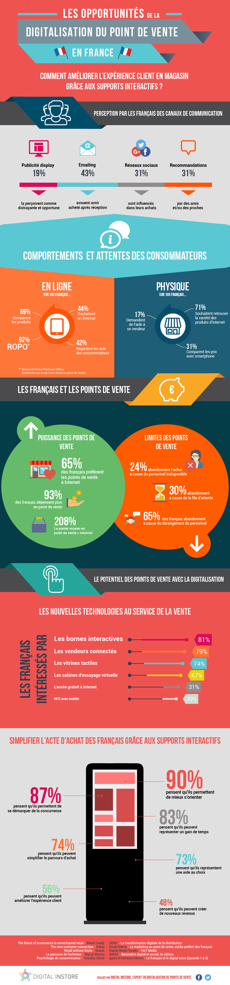 Transformation digitale des points de vente