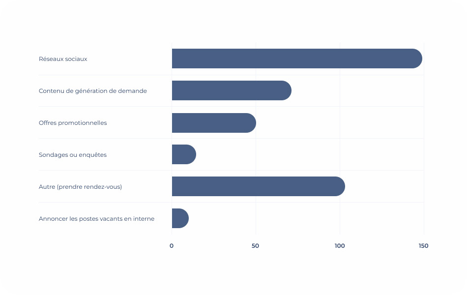 Les principaux objectifs de utilisation CTA dans la signature e-mail