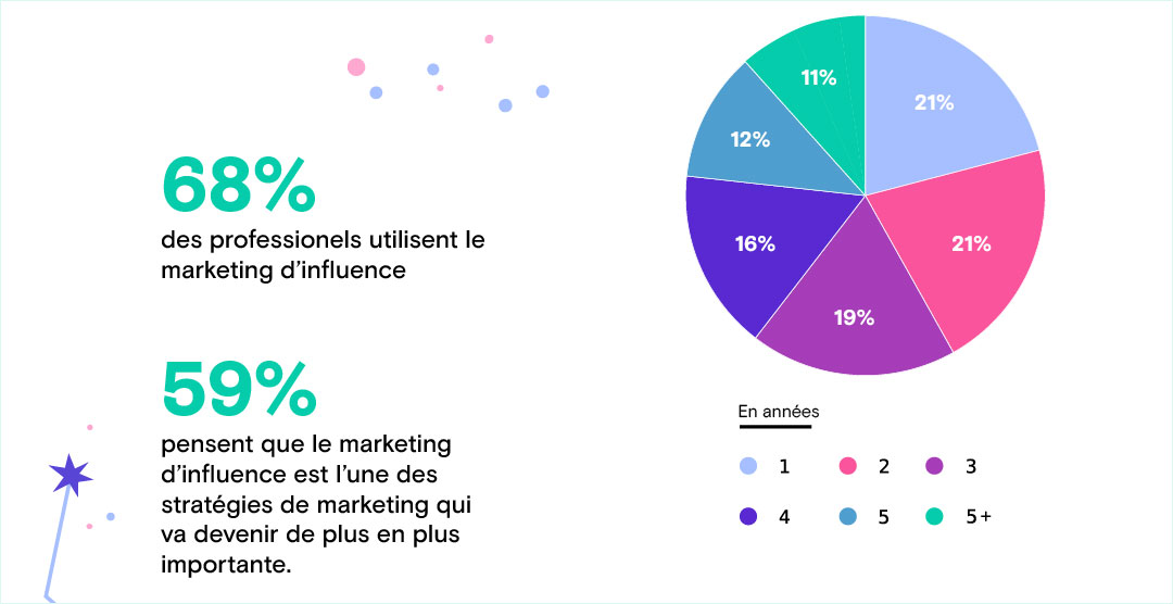 Le nombre d'années d'exercice des professionnels en marketing d'influence