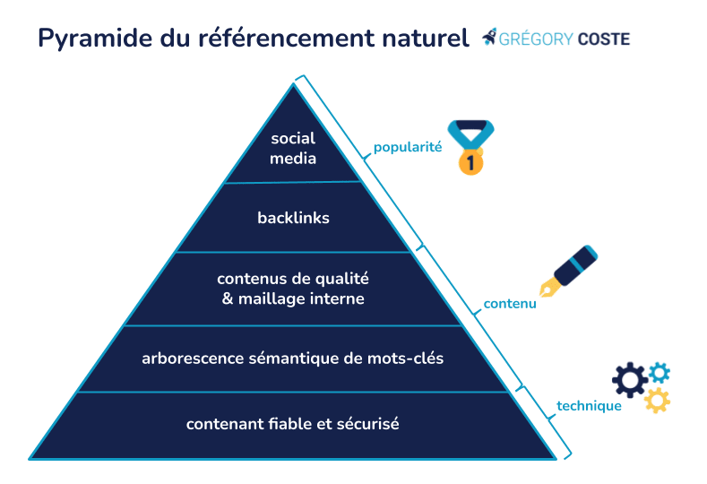 pyramide du SEO