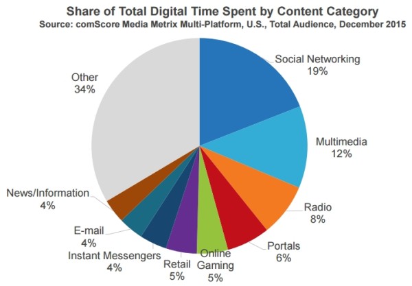 share-of-total-digital-time-600x417