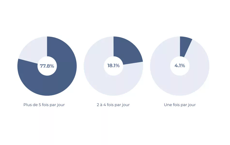 77,8% des marketeurs consultent leur boite mail plus de cinq fois par jour