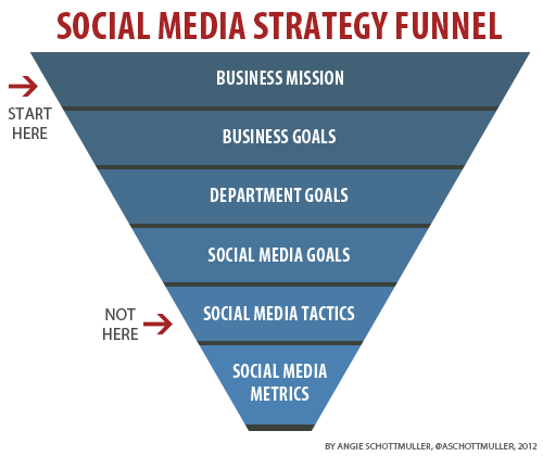 De l'analyse stratégique globale à l'analyse social media (KPI)