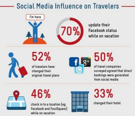 L'influence des réseaux sociaux dans le tourisme