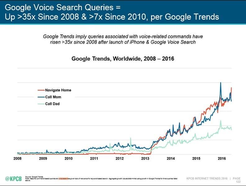 SEO Google : stats recherches vocales depuis 2008