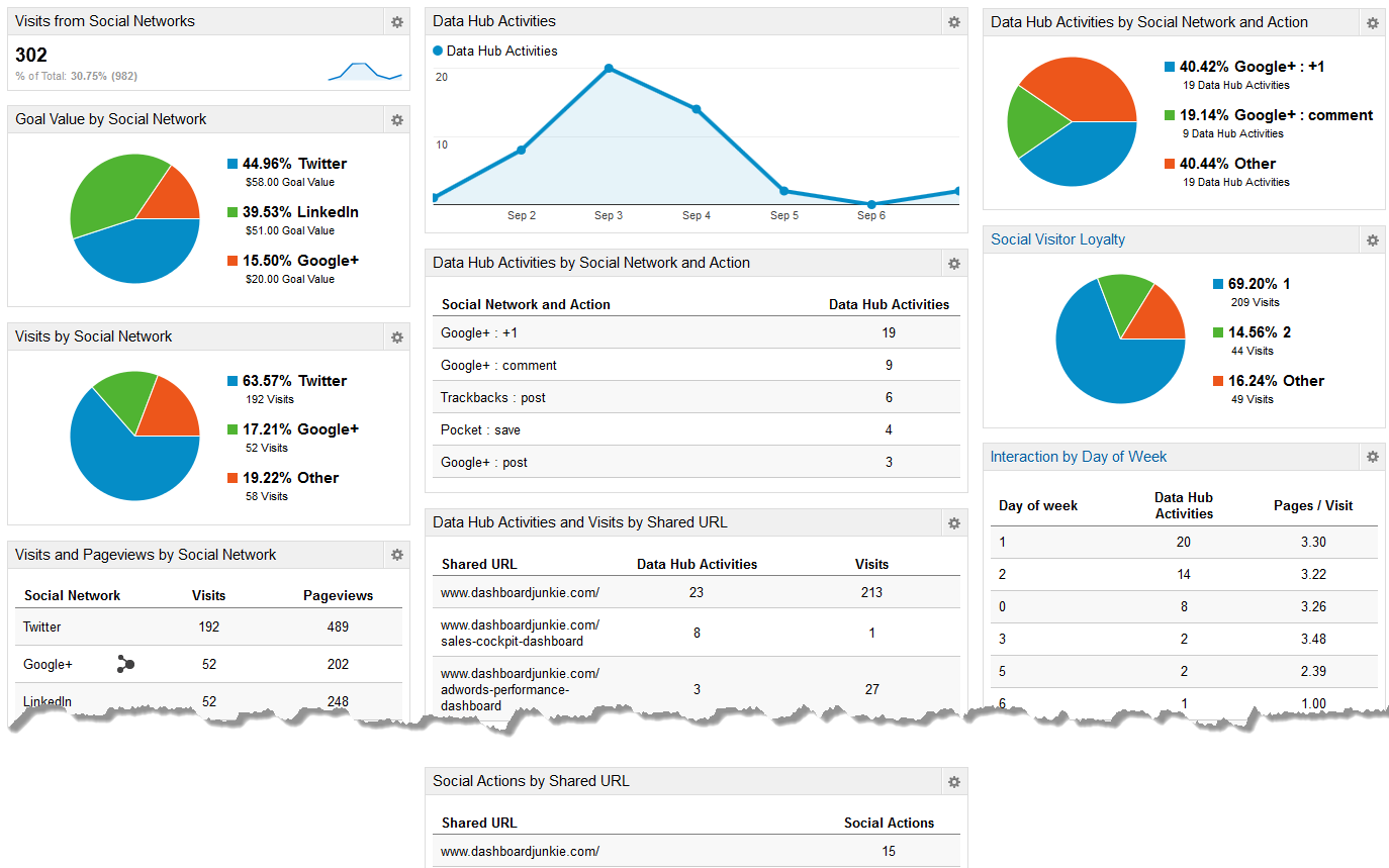 KPI ou comment piloter et mesurer ses actions digitales