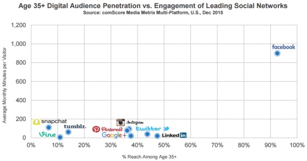 temps-passe-reseaux-sociaux-35-plus-600x315