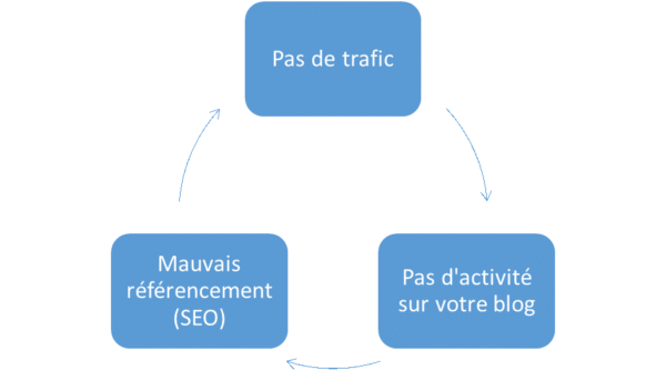 référencer son blog : trafic seo difficultés